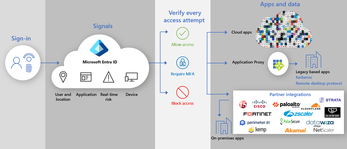 Conditional Access Policy framework