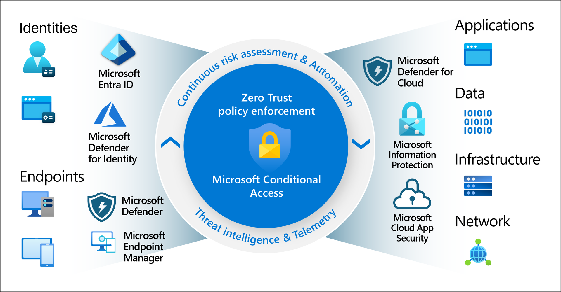 Conditional Access Policy Strategy